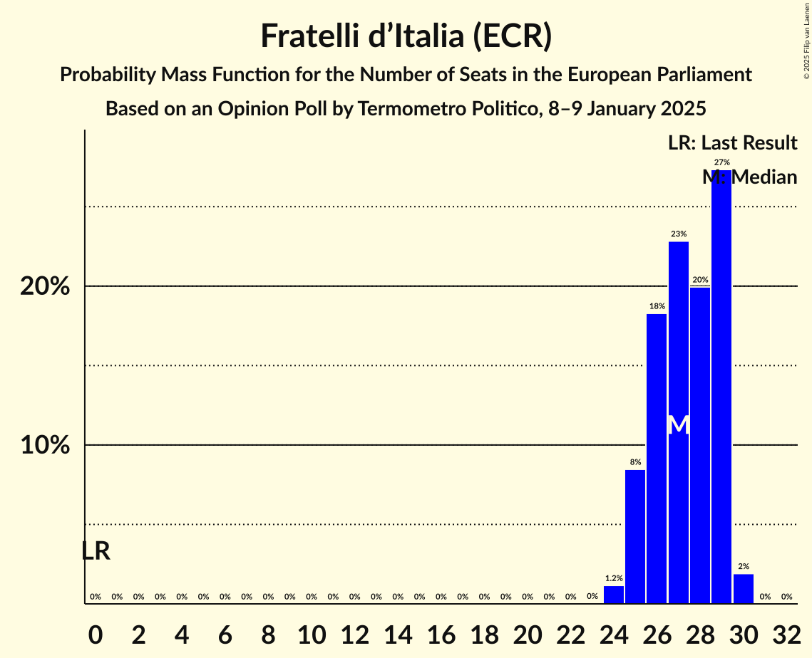 Seats Probability Mass Function Graph with seats probability mass function not yet produced