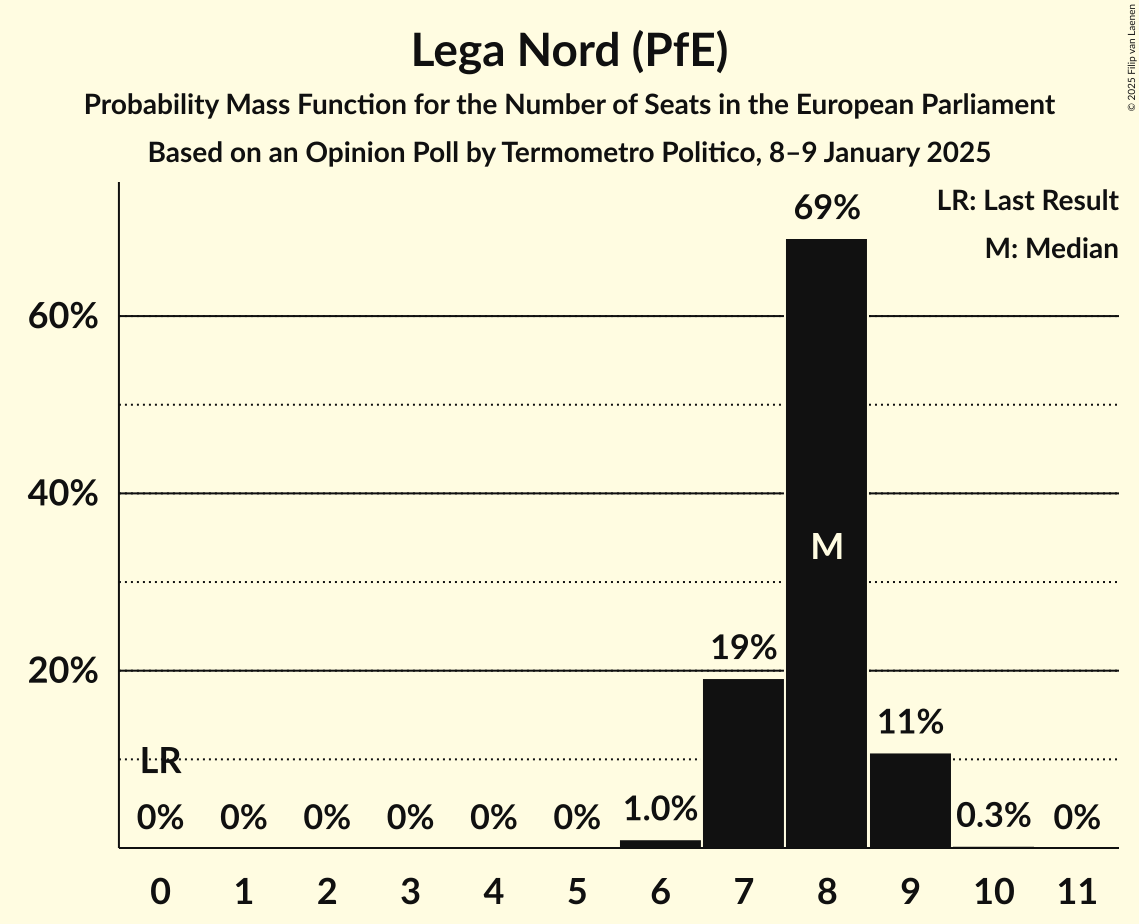 Seats Probability Mass Function Graph with seats probability mass function not yet produced