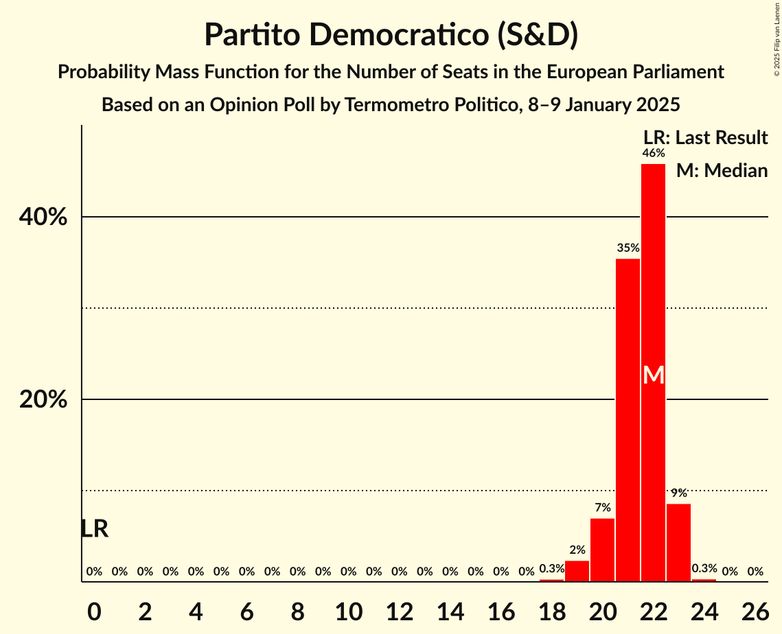 Seats Probability Mass Function Graph with seats probability mass function not yet produced