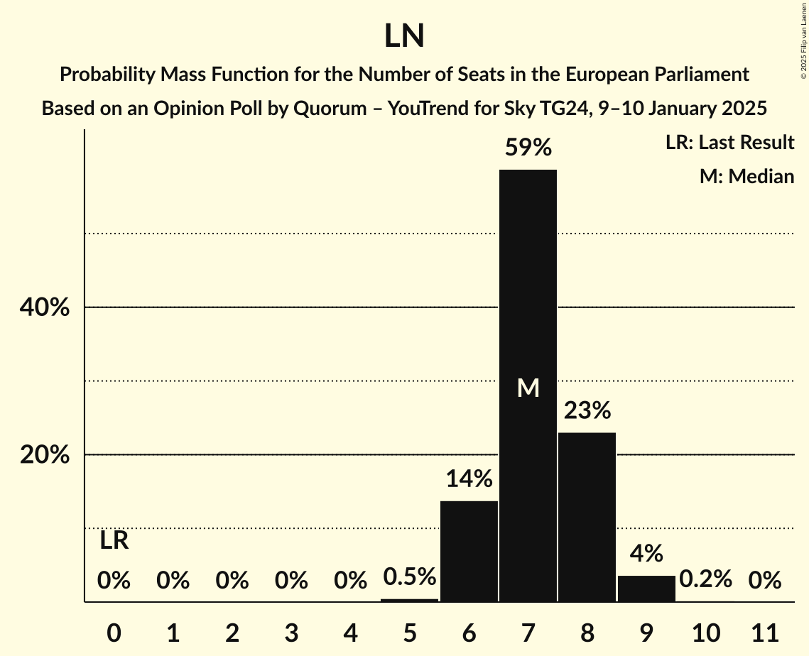 Seats Probability Mass Function Graph with seats probability mass function not yet produced