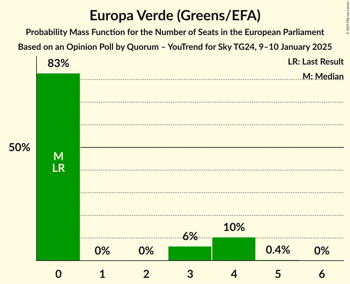 Seats Probability Mass Function Graph with seats probability mass function not yet produced