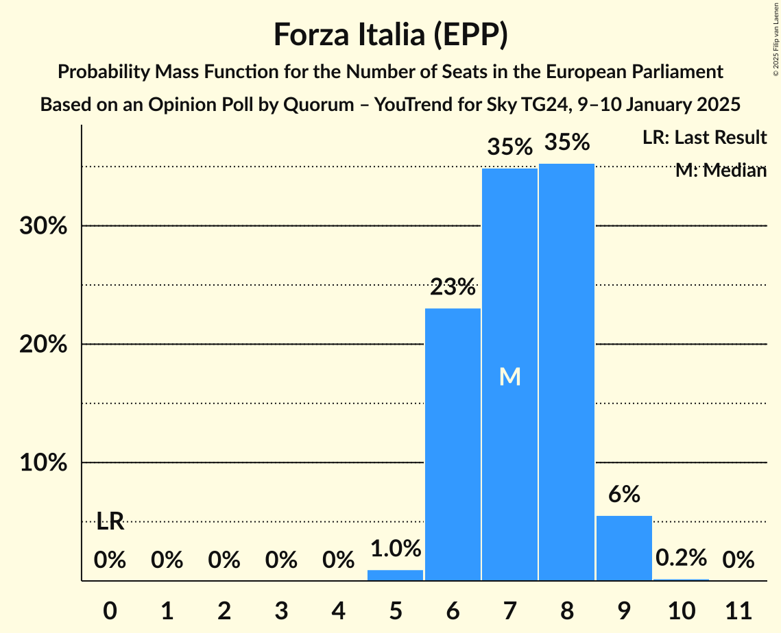 Seats Probability Mass Function Graph with seats probability mass function not yet produced