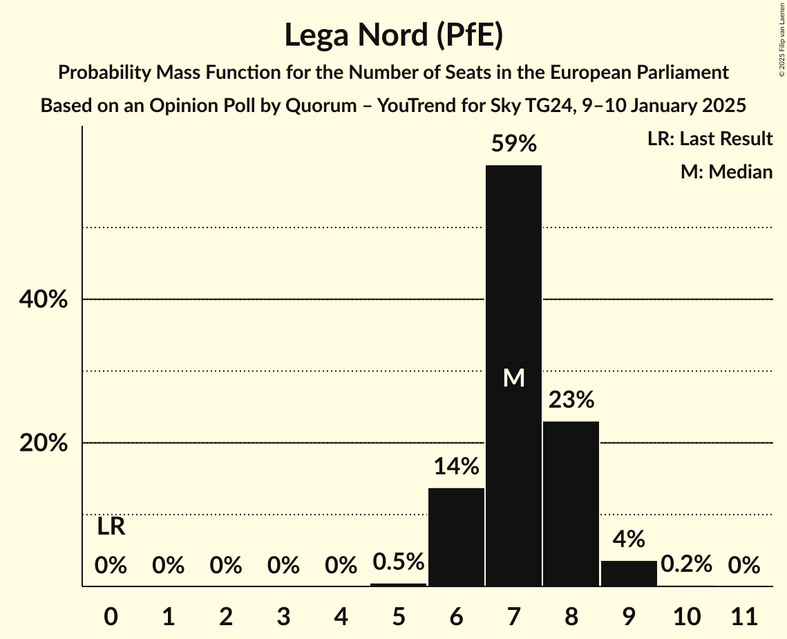 Seats Probability Mass Function Graph with seats probability mass function not yet produced