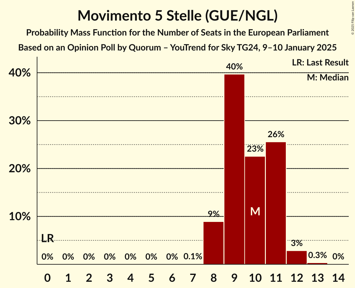 Seats Probability Mass Function Graph with seats probability mass function not yet produced