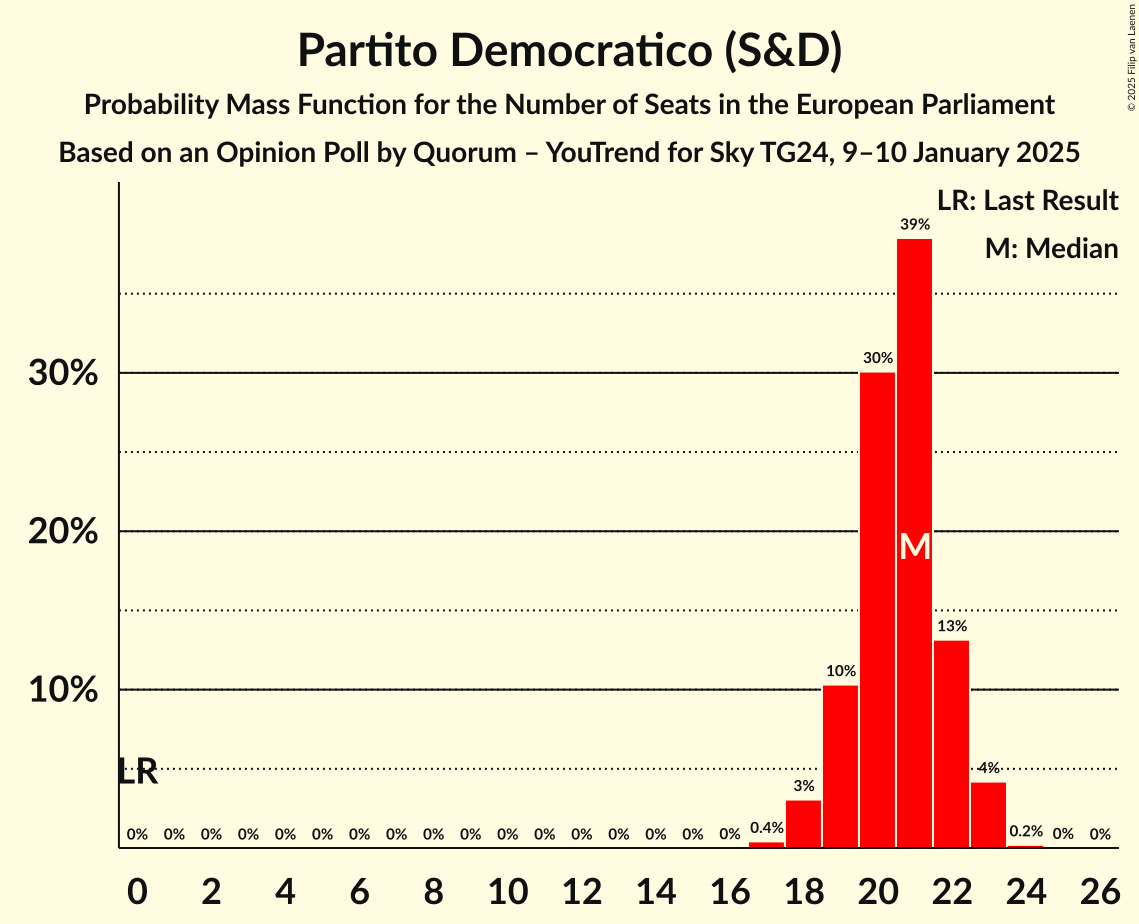 Seats Probability Mass Function Graph with seats probability mass function not yet produced