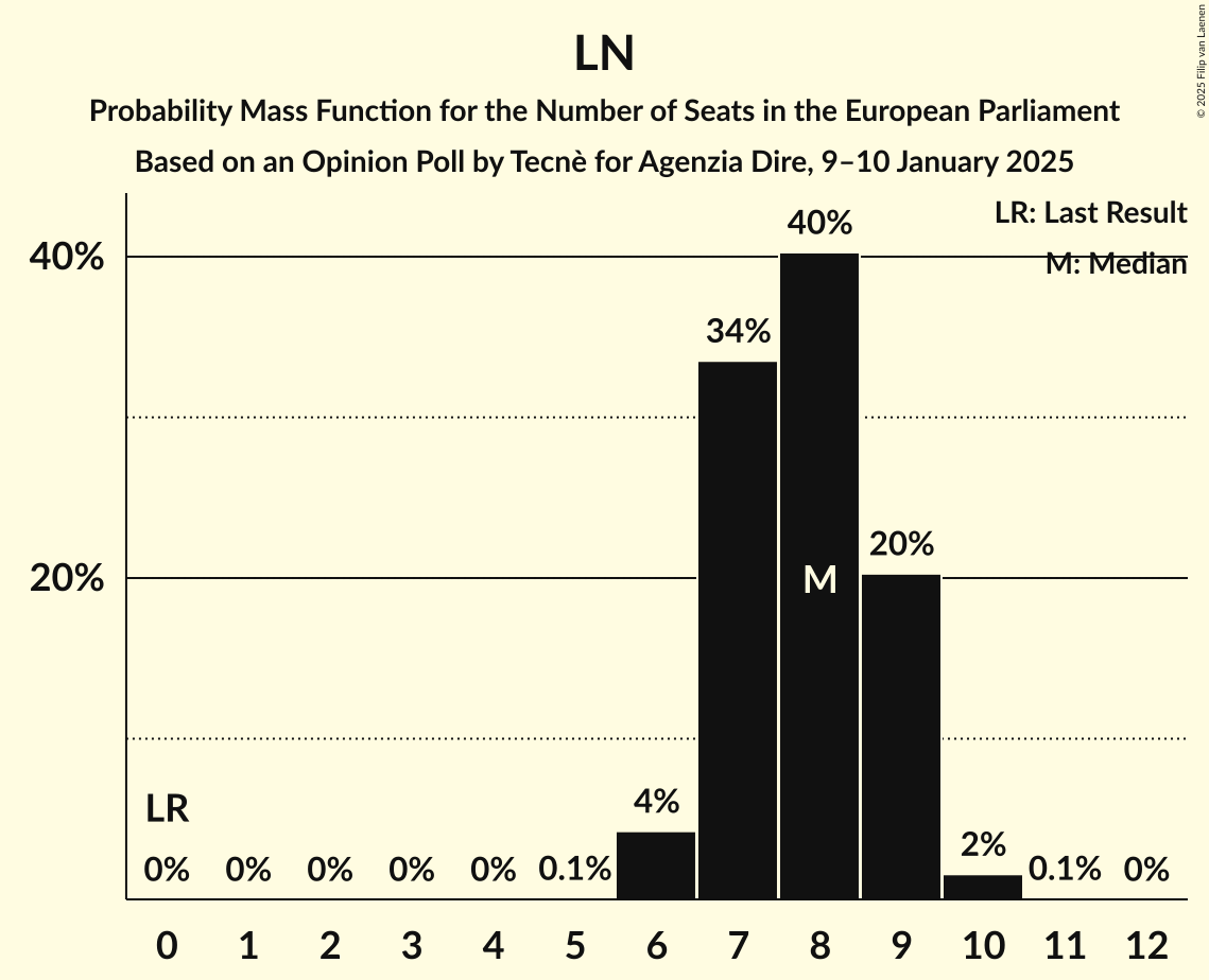 Seats Probability Mass Function Graph with seats probability mass function not yet produced