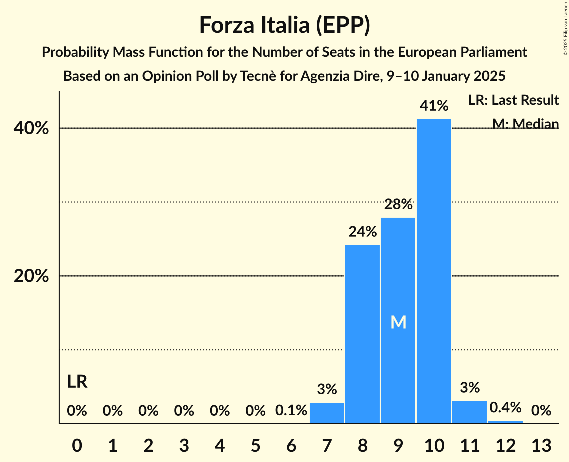 Seats Probability Mass Function Graph with seats probability mass function not yet produced