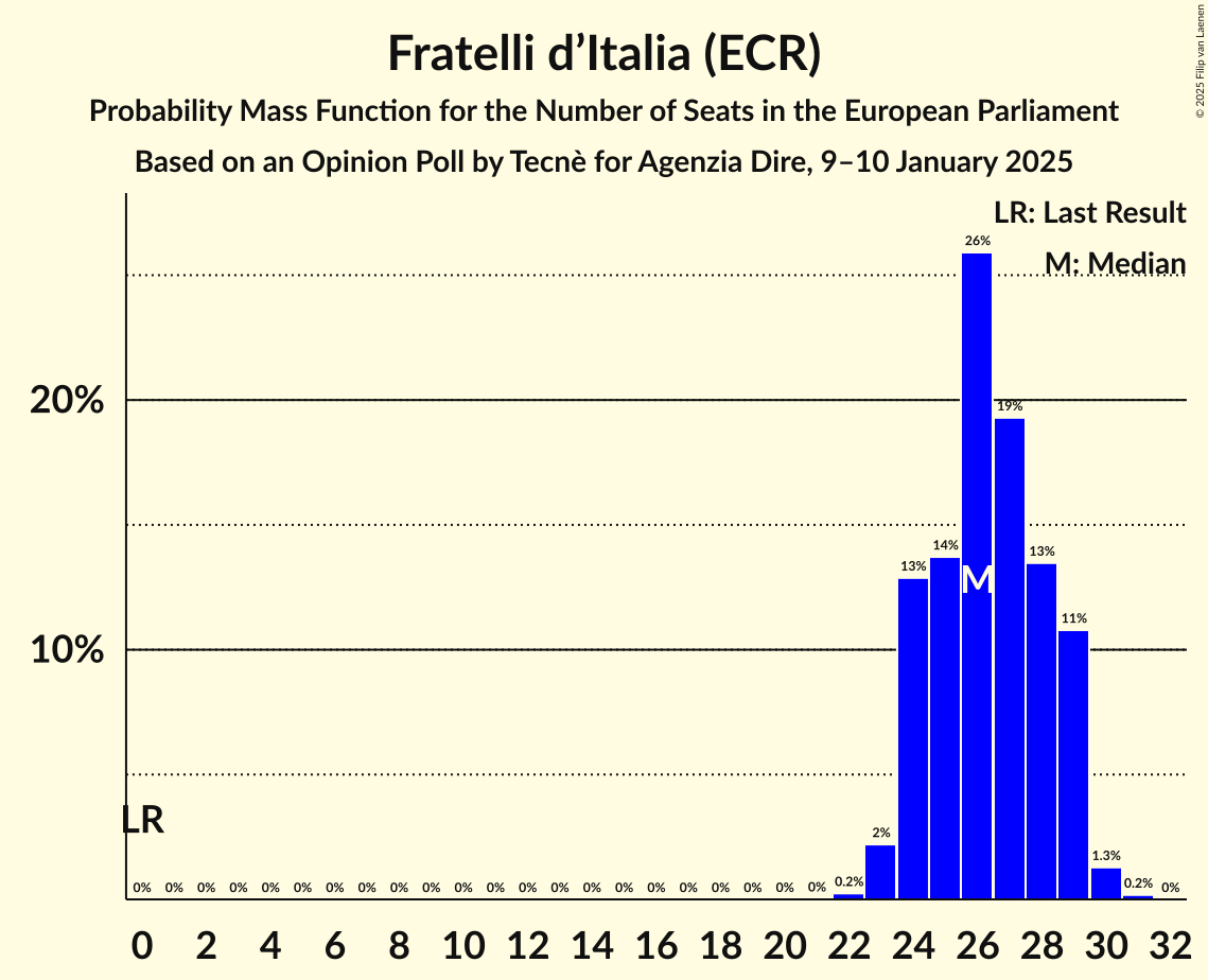 Seats Probability Mass Function Graph with seats probability mass function not yet produced