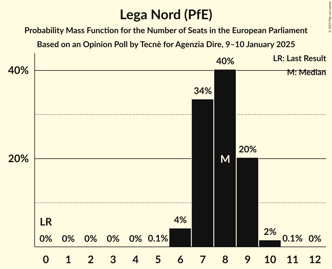 Seats Probability Mass Function Graph with seats probability mass function not yet produced