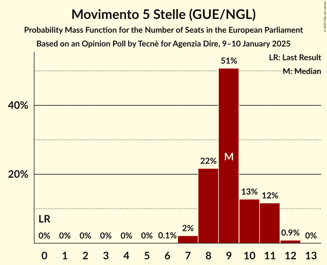 Seats Probability Mass Function Graph with seats probability mass function not yet produced