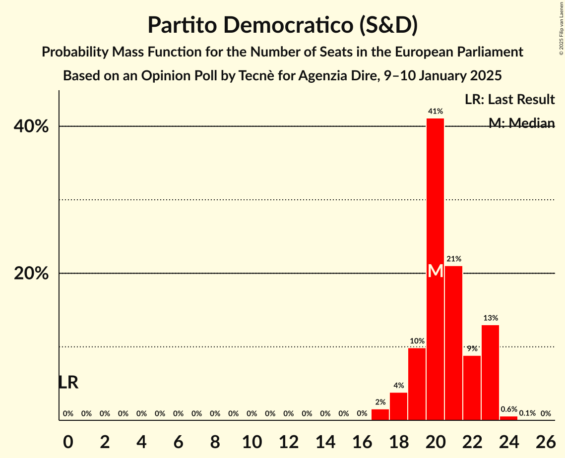 Seats Probability Mass Function Graph with seats probability mass function not yet produced