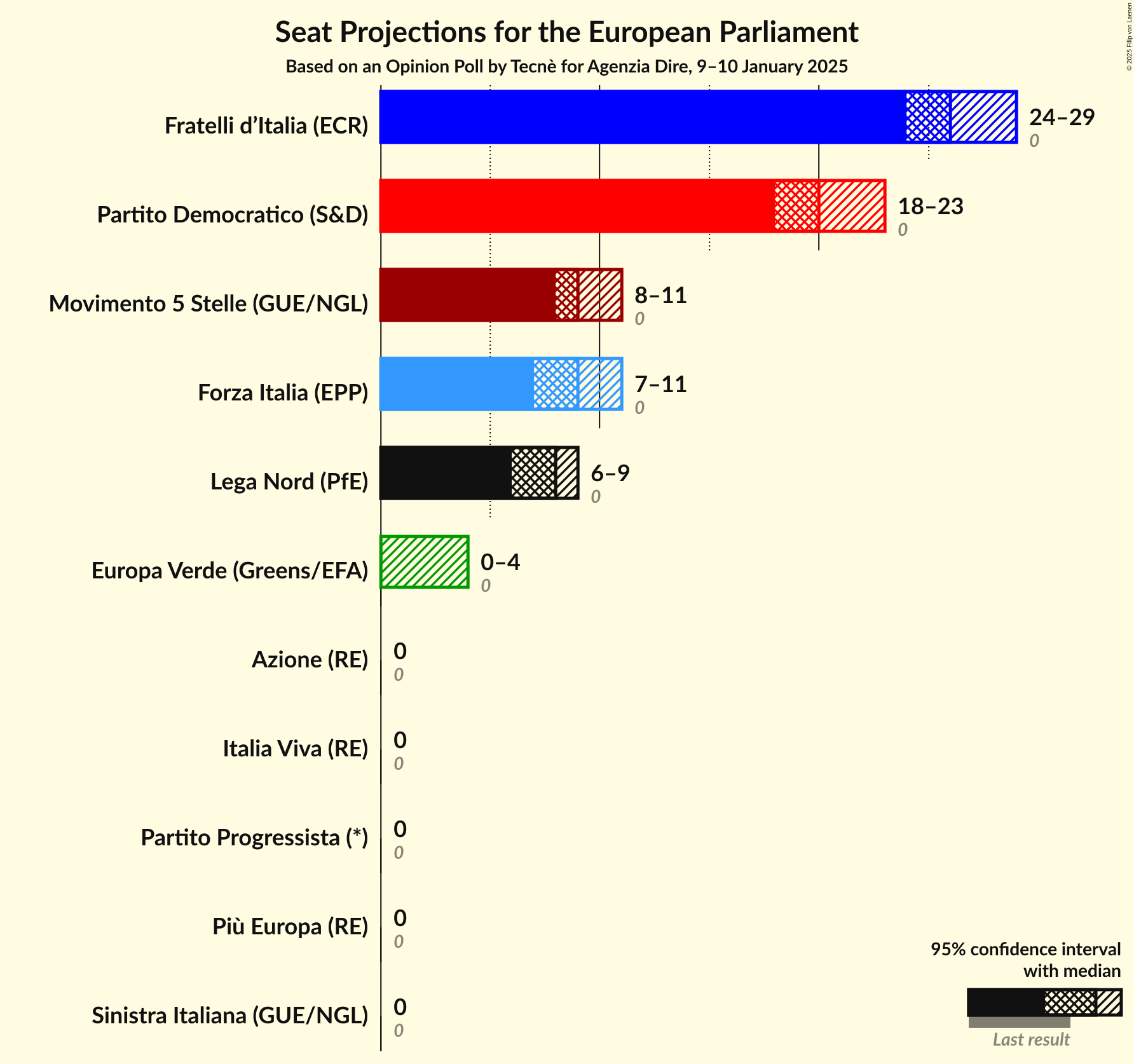 Seats Graph with seats not yet produced