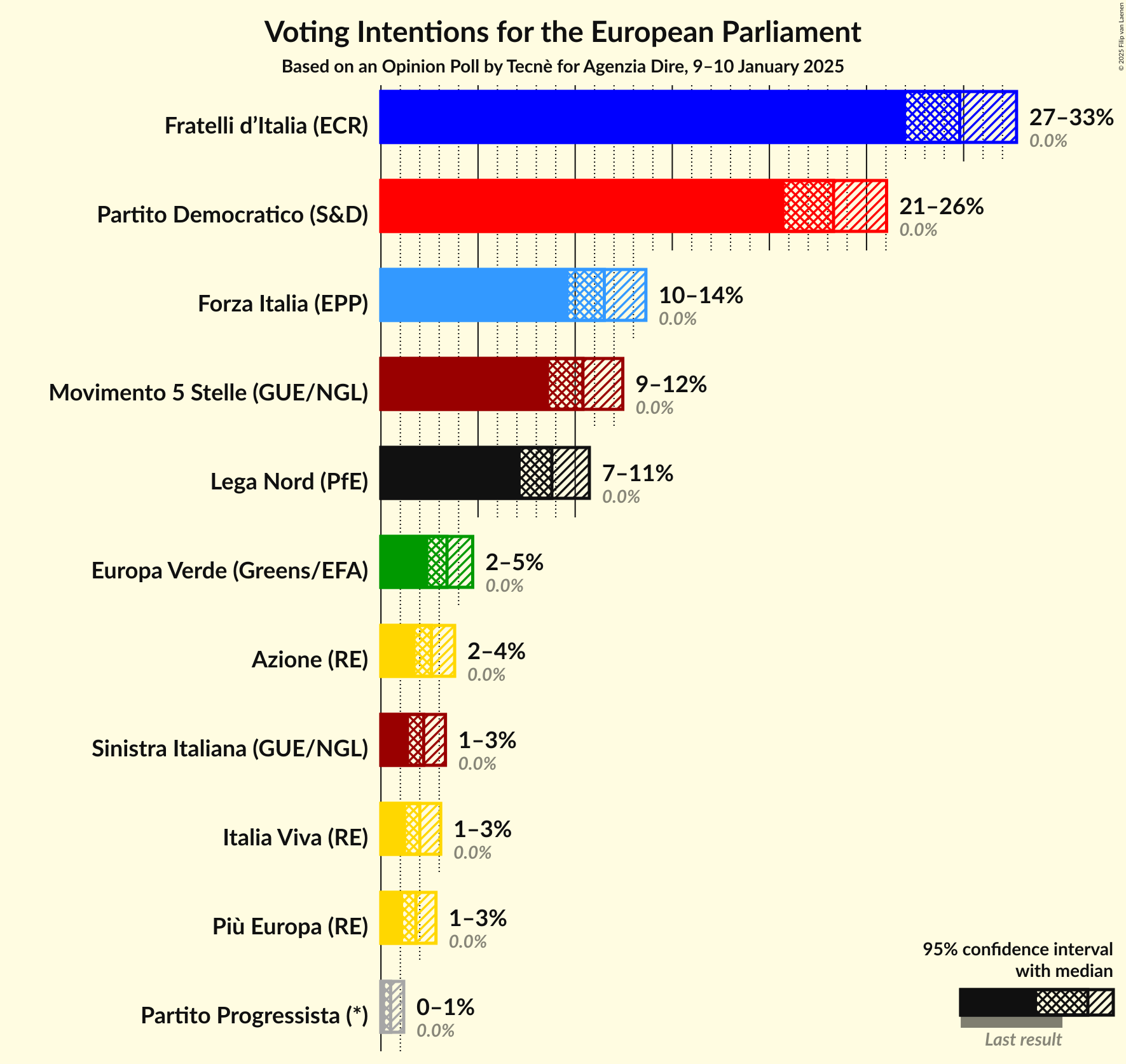 Voting Intentions Graph with voting intentions not yet produced