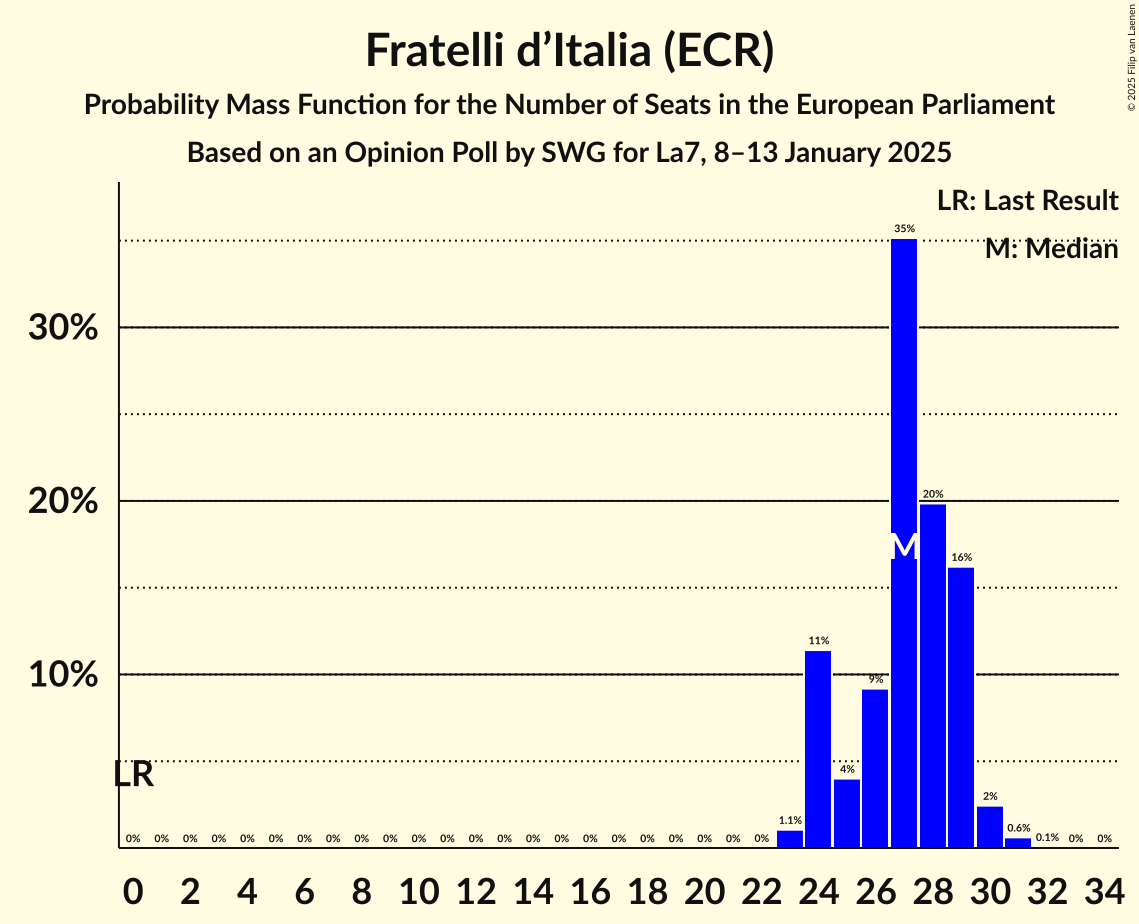 Graph with seats probability mass function not yet produced