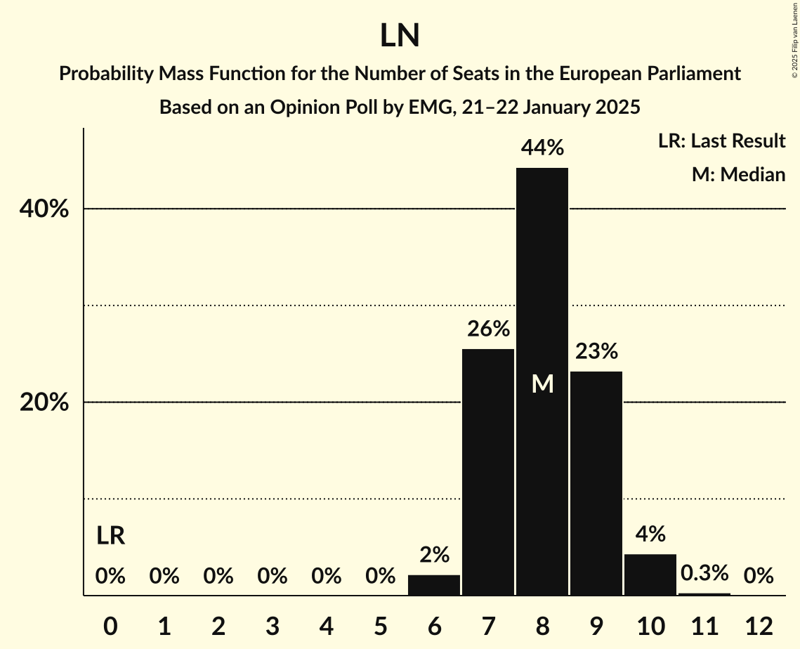 Seats Probability Mass Function Graph with seats probability mass function not yet produced