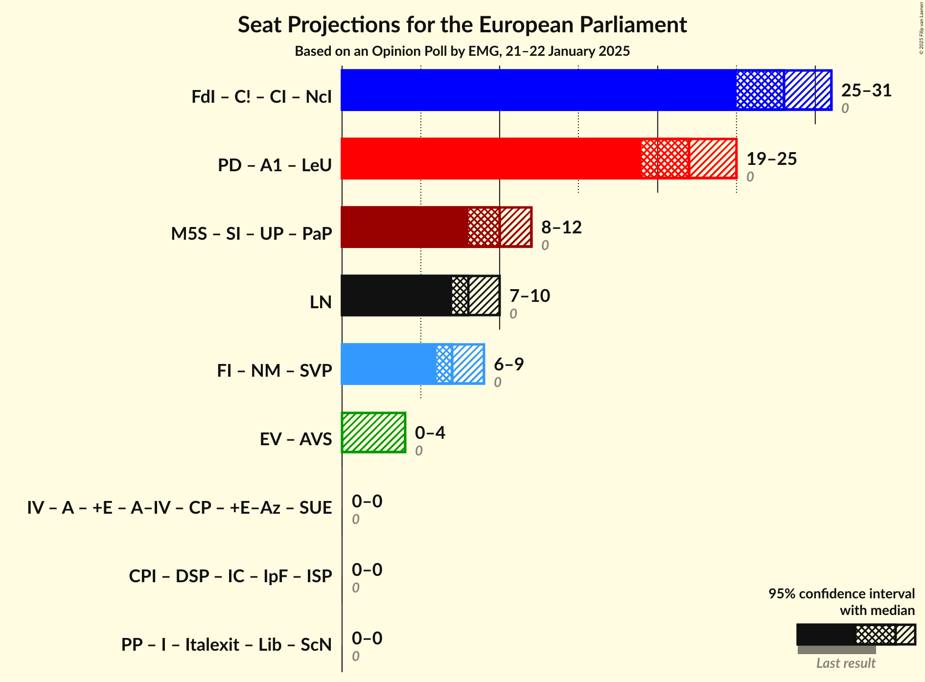 Coalitions Seats Graph with coalitions seats not yet produced
