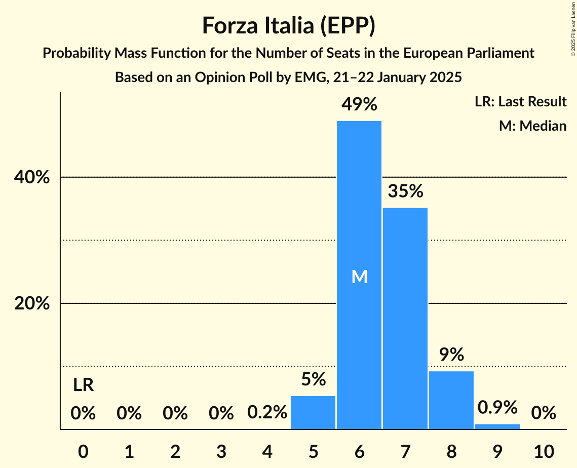Seats Probability Mass Function Graph with seats probability mass function not yet produced