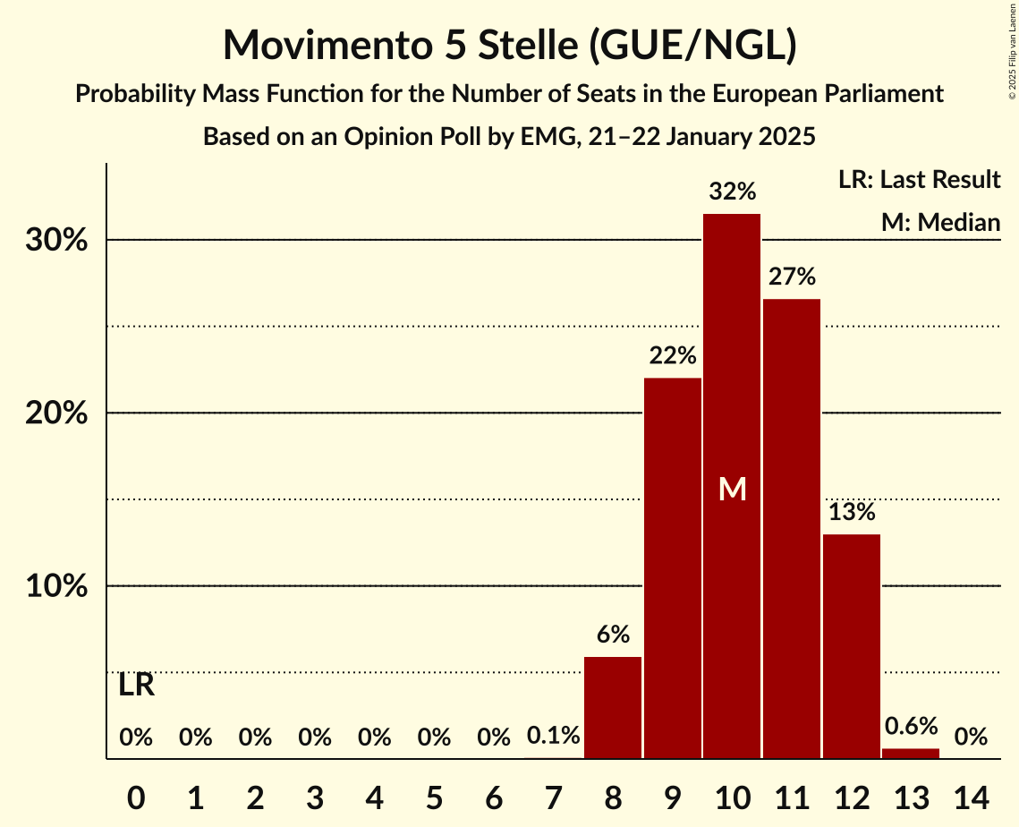 Seats Probability Mass Function Graph with seats probability mass function not yet produced