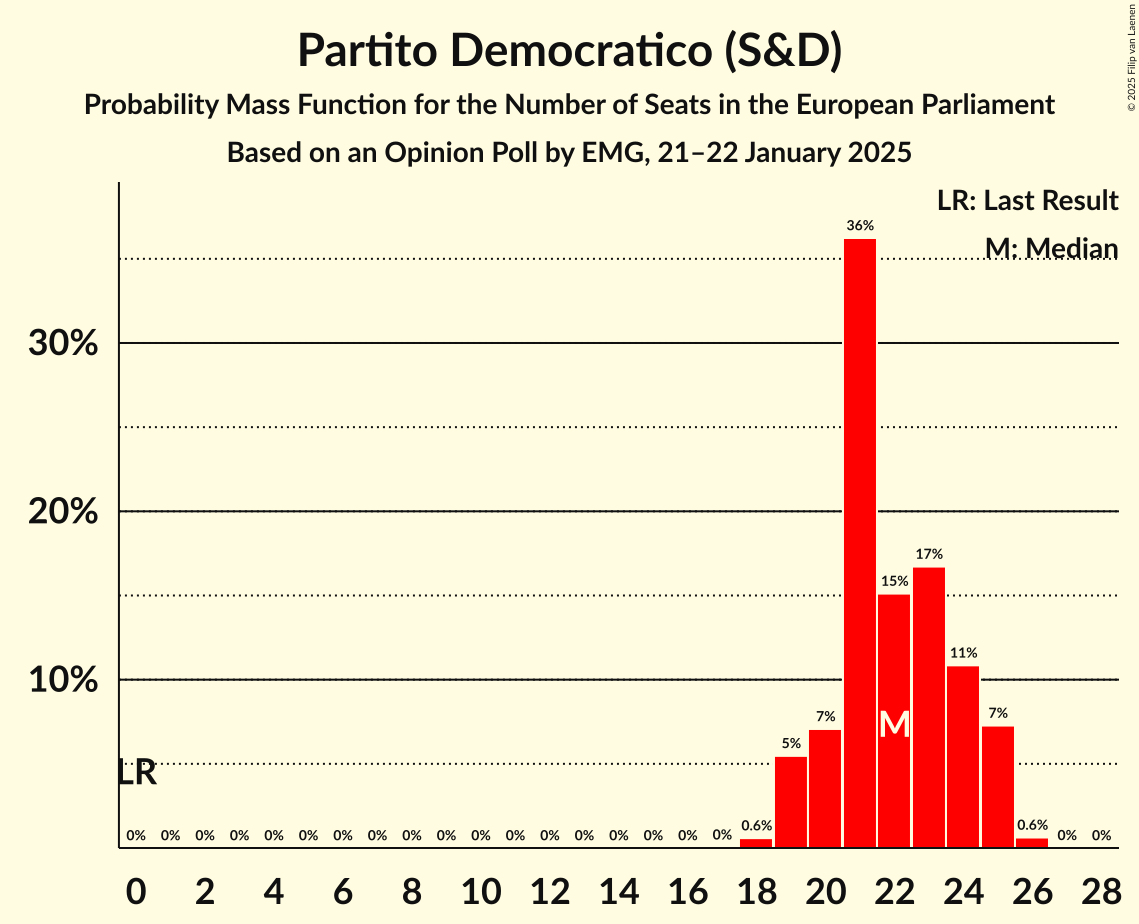 Seats Probability Mass Function Graph with seats probability mass function not yet produced