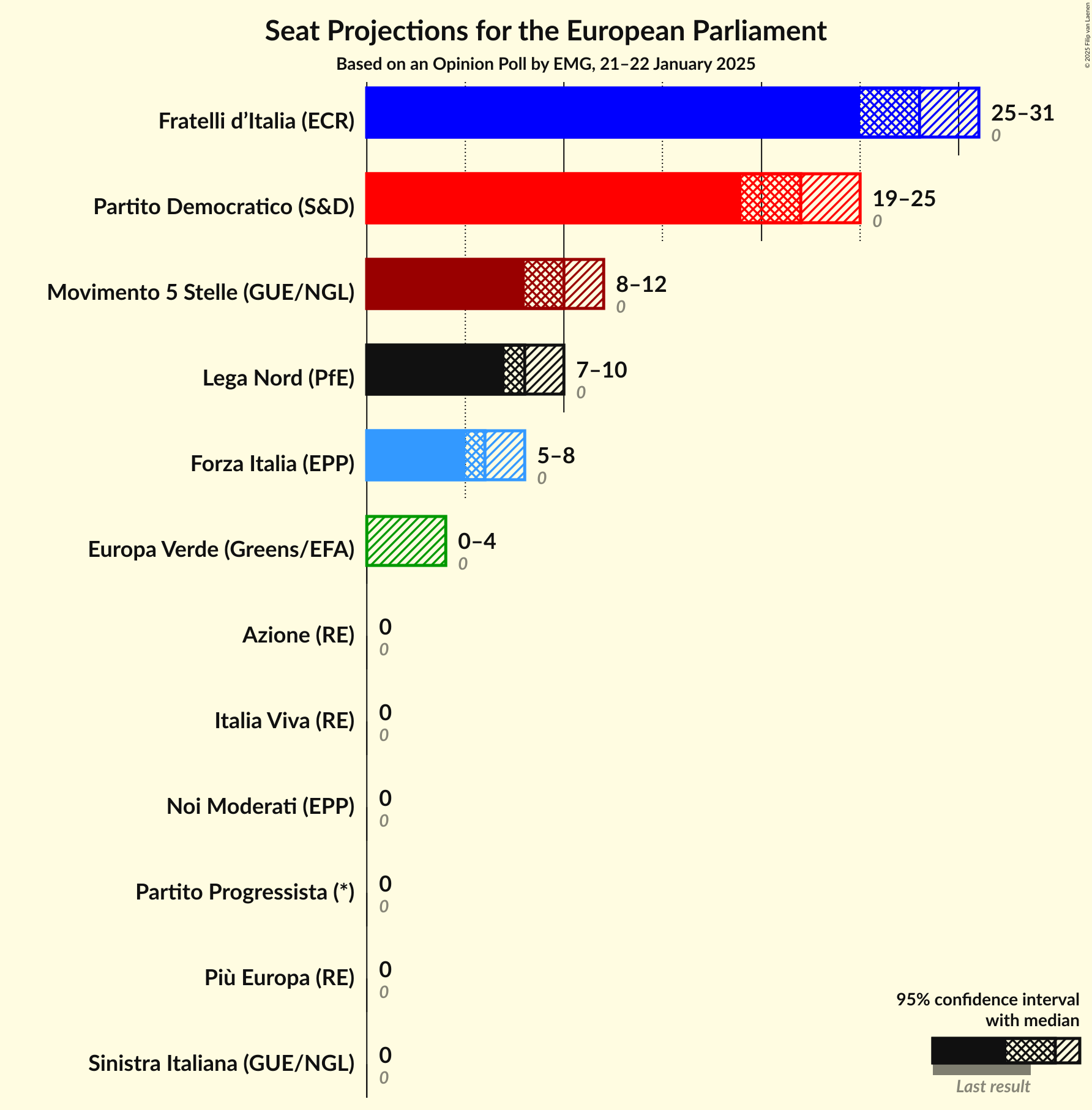 Seats Graph with seats not yet produced