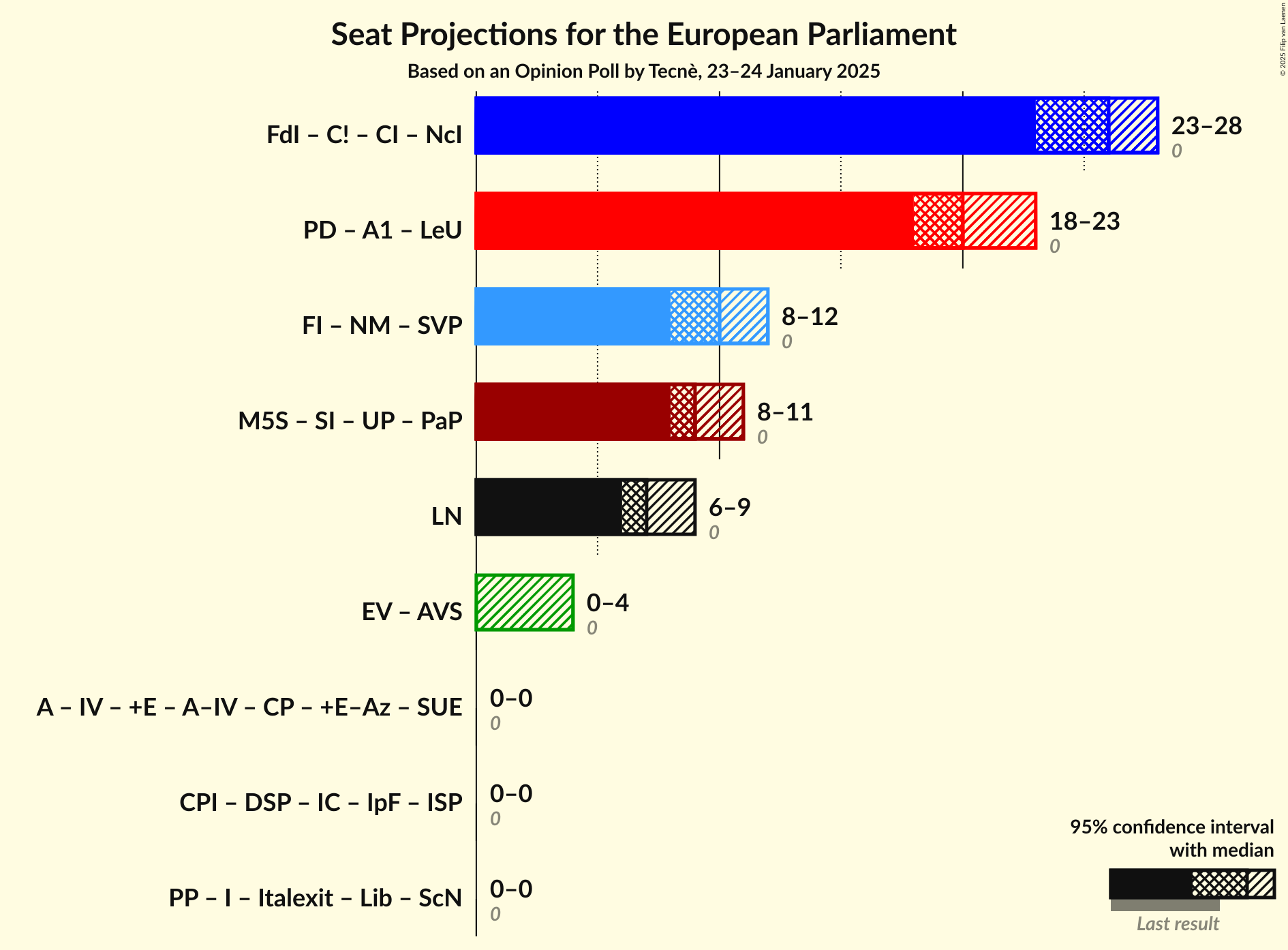 Graph with coalitions seats not yet produced