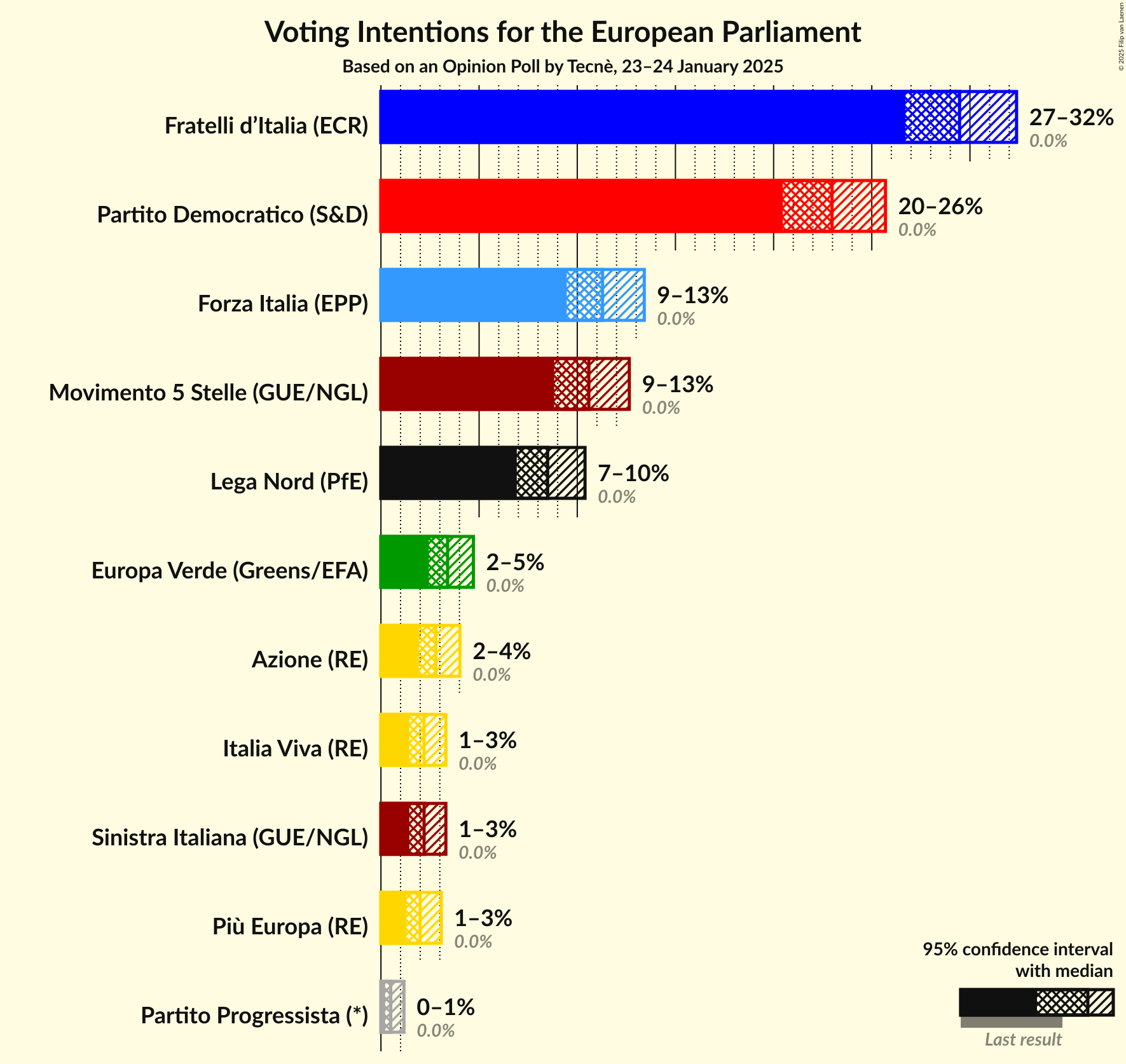 Graph with voting intentions not yet produced