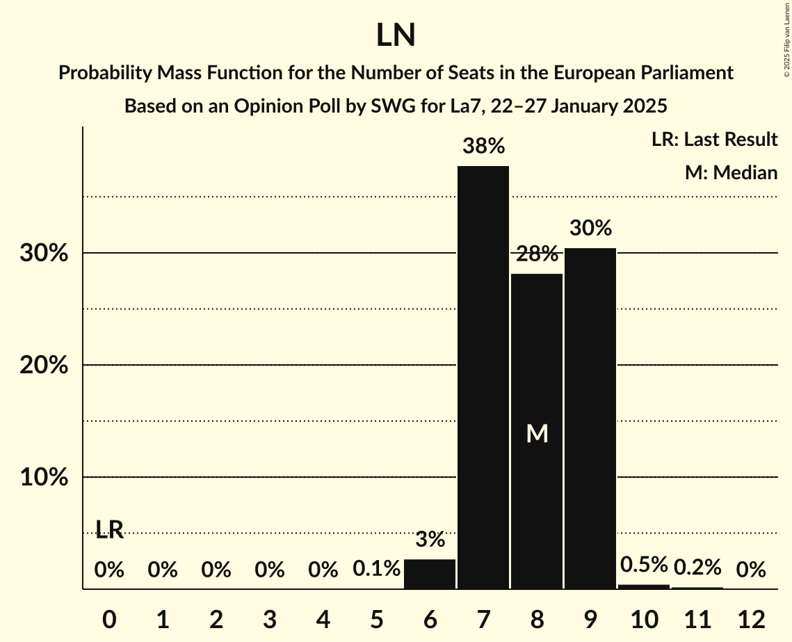 Seats Probability Mass Function Graph with seats probability mass function not yet produced
