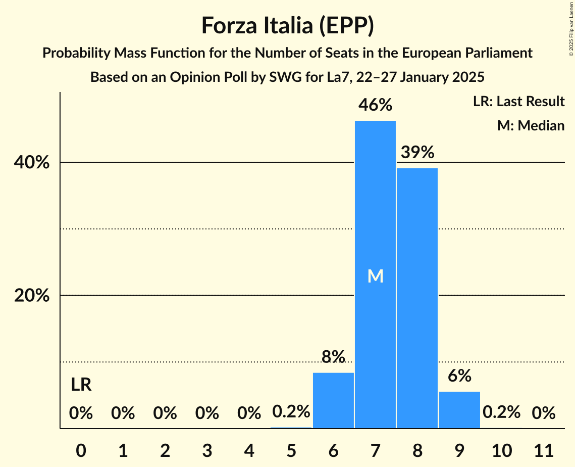 Seats Probability Mass Function Graph with seats probability mass function not yet produced