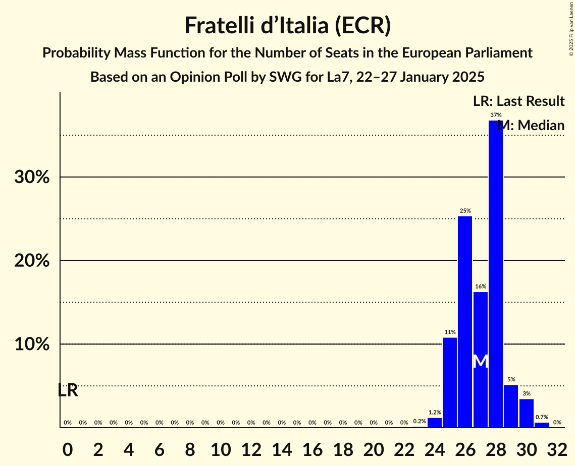Seats Probability Mass Function Graph with seats probability mass function not yet produced