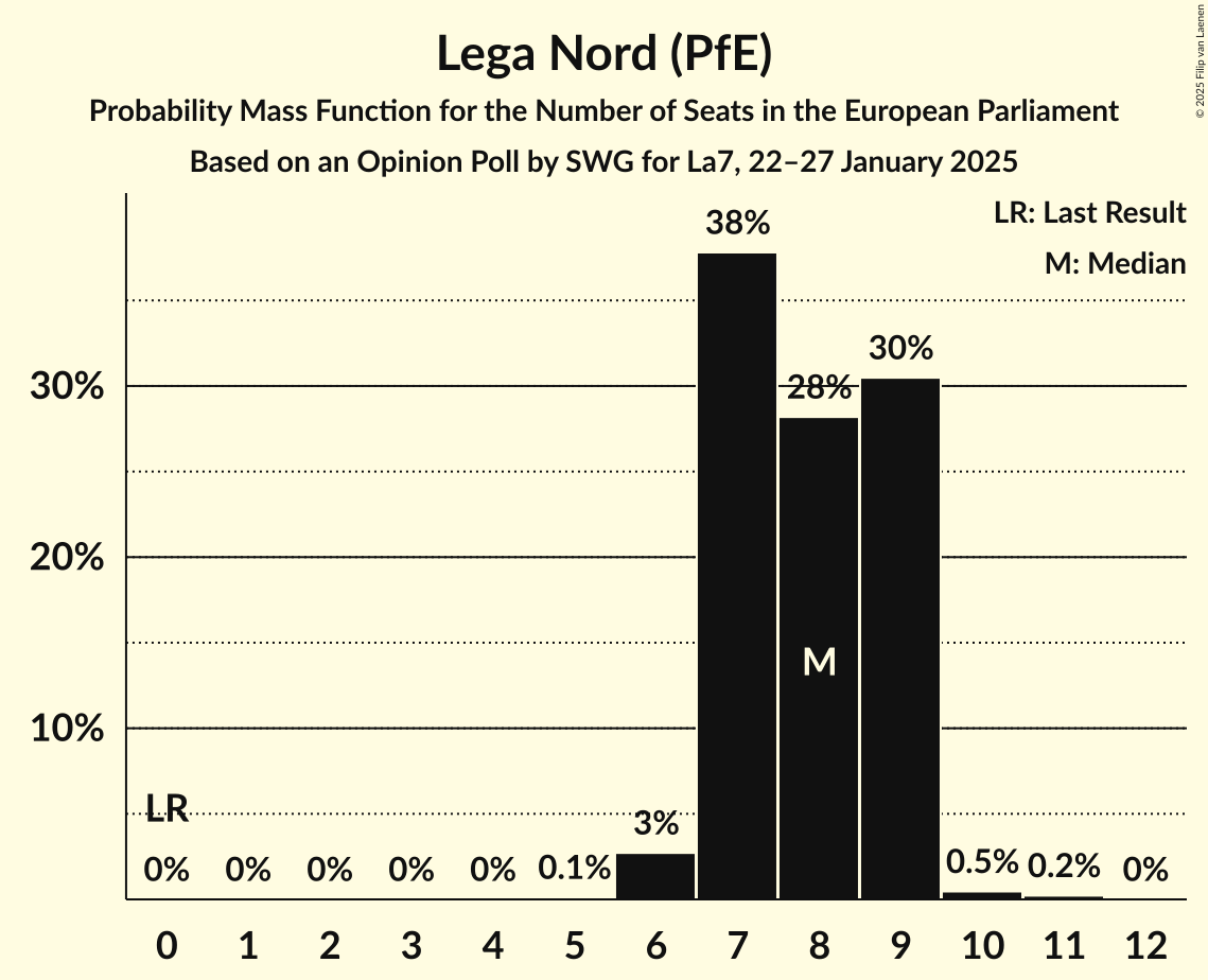 Seats Probability Mass Function Graph with seats probability mass function not yet produced