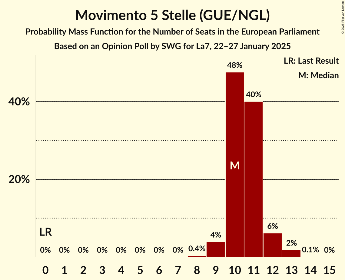 Seats Probability Mass Function Graph with seats probability mass function not yet produced