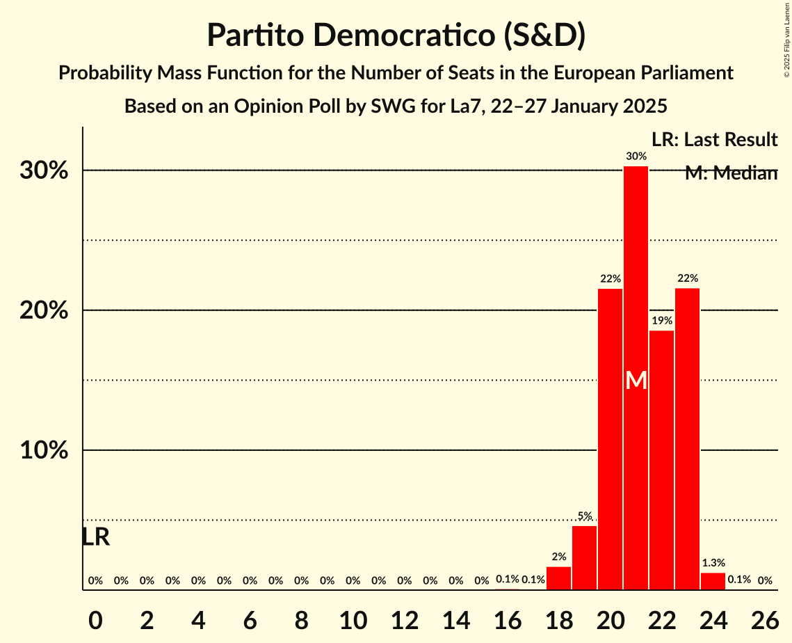 Seats Probability Mass Function Graph with seats probability mass function not yet produced