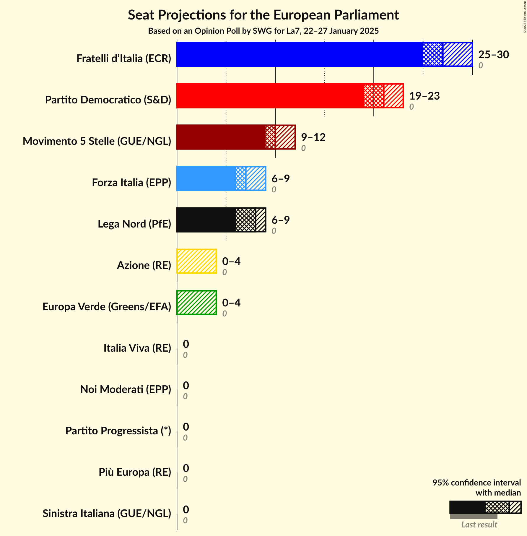 Seats Graph with seats not yet produced