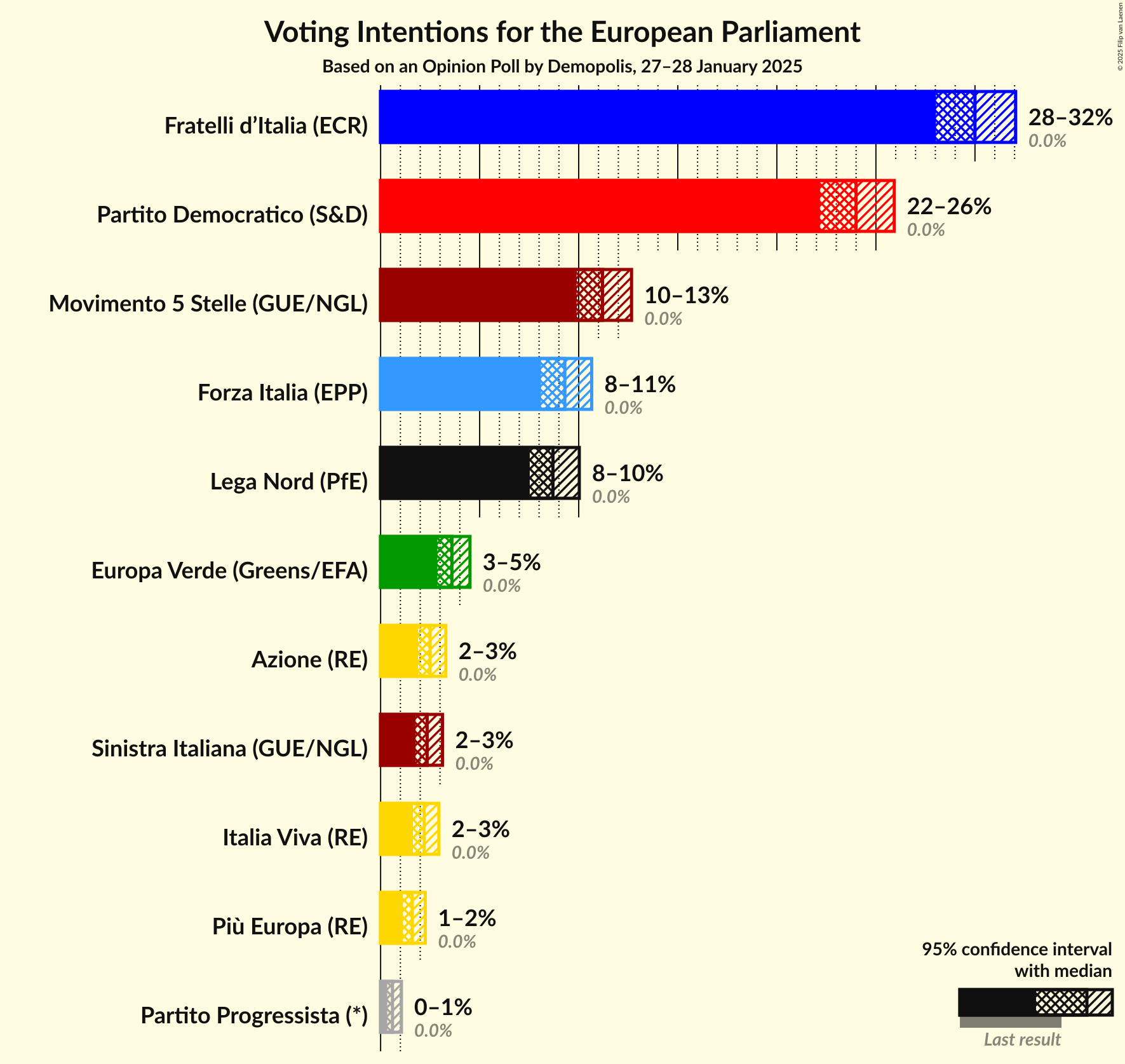 Graph with voting intentions not yet produced