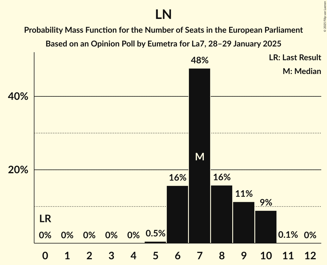 Seats Probability Mass Function Graph with seats probability mass function not yet produced