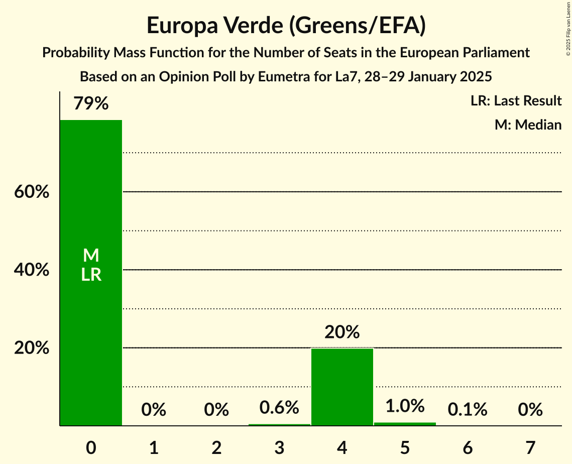 Seats Probability Mass Function Graph with seats probability mass function not yet produced