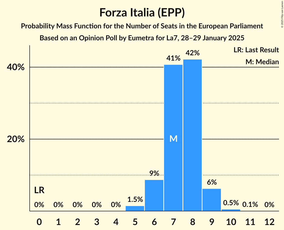 Seats Probability Mass Function Graph with seats probability mass function not yet produced