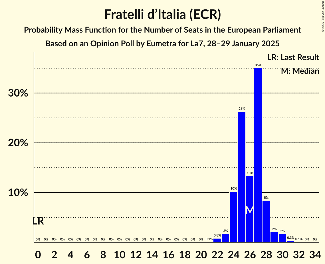 Seats Probability Mass Function Graph with seats probability mass function not yet produced