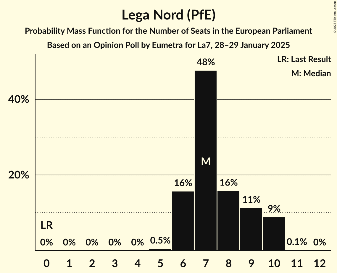 Seats Probability Mass Function Graph with seats probability mass function not yet produced