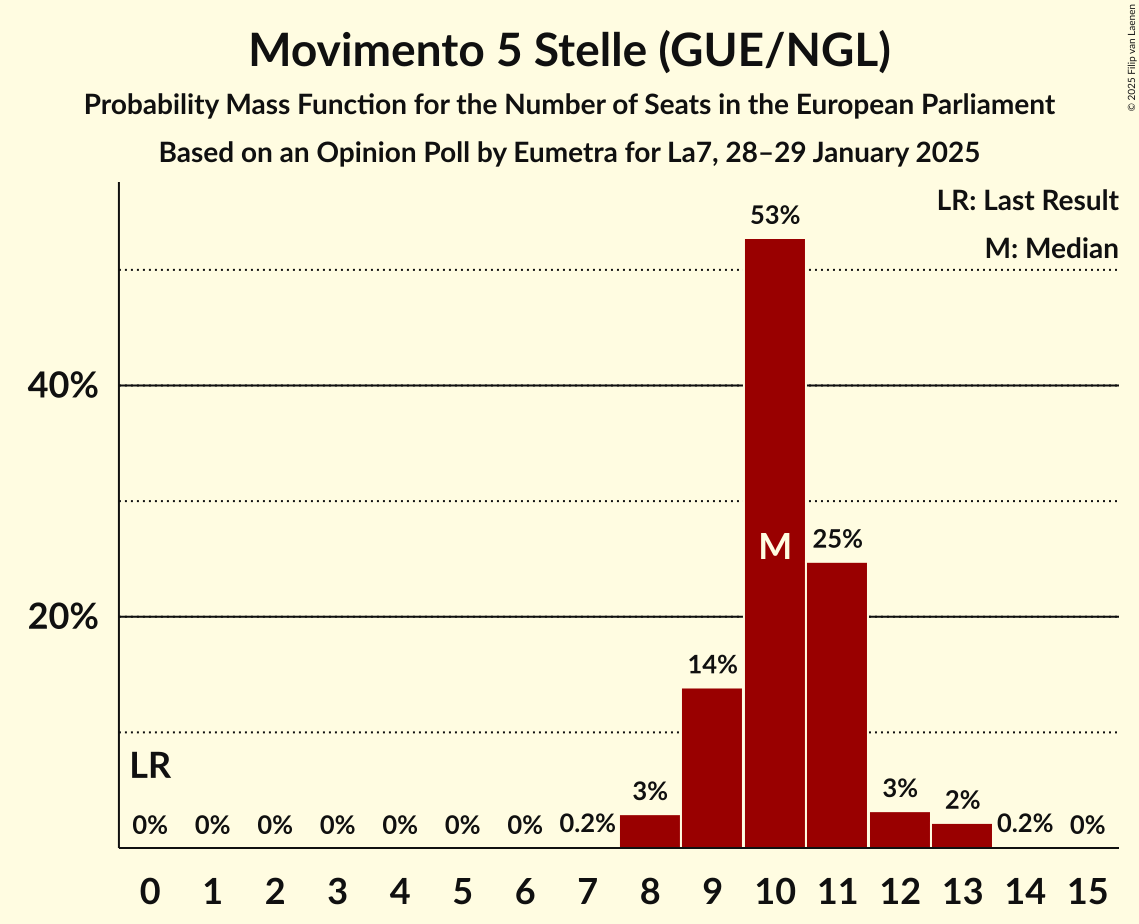Seats Probability Mass Function Graph with seats probability mass function not yet produced