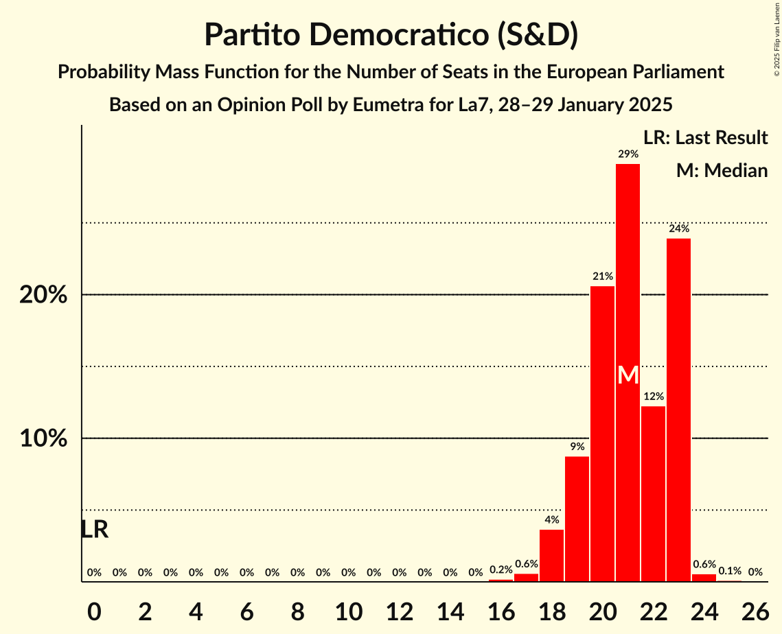 Seats Probability Mass Function Graph with seats probability mass function not yet produced