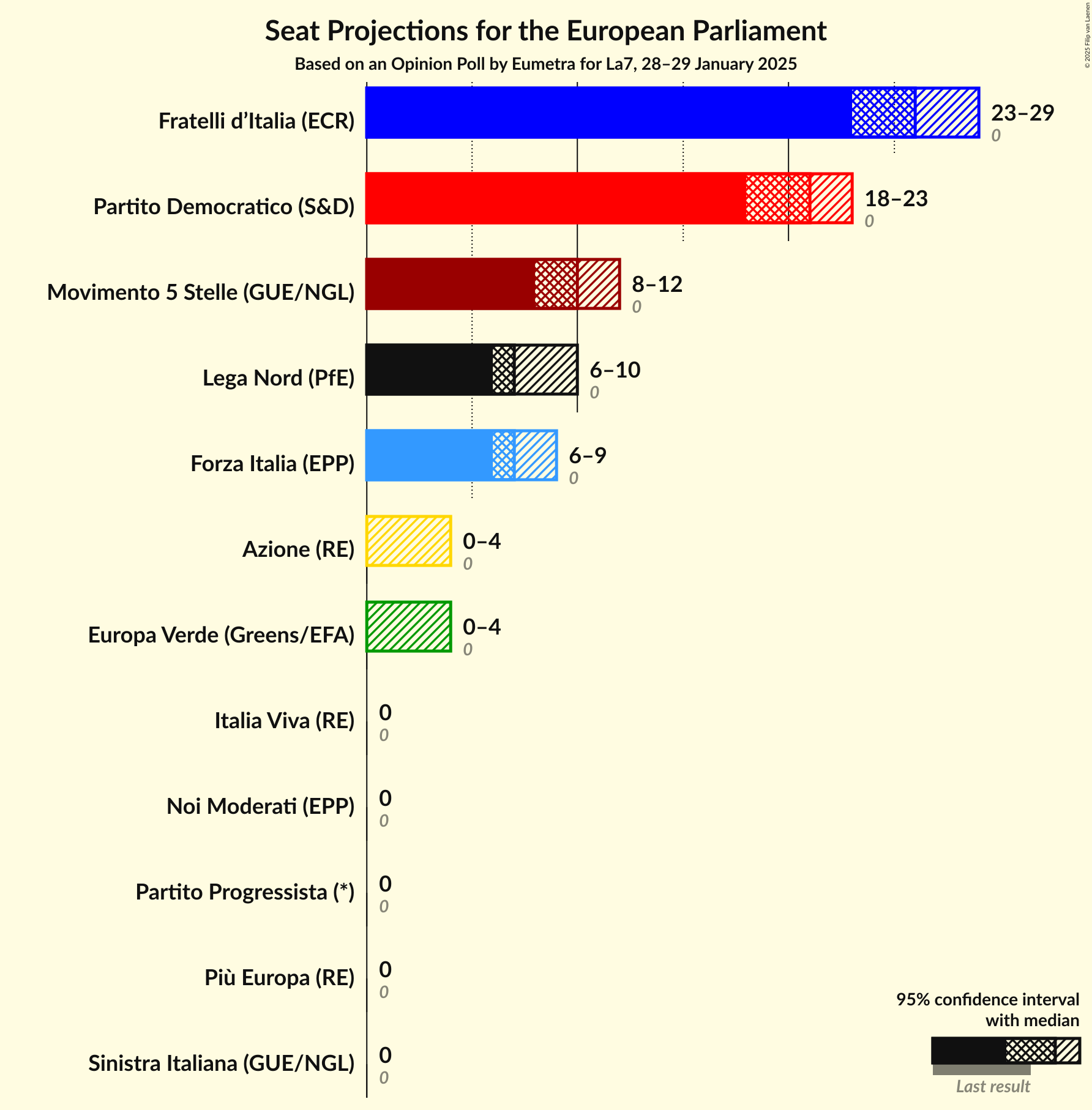 Seats Graph with seats not yet produced