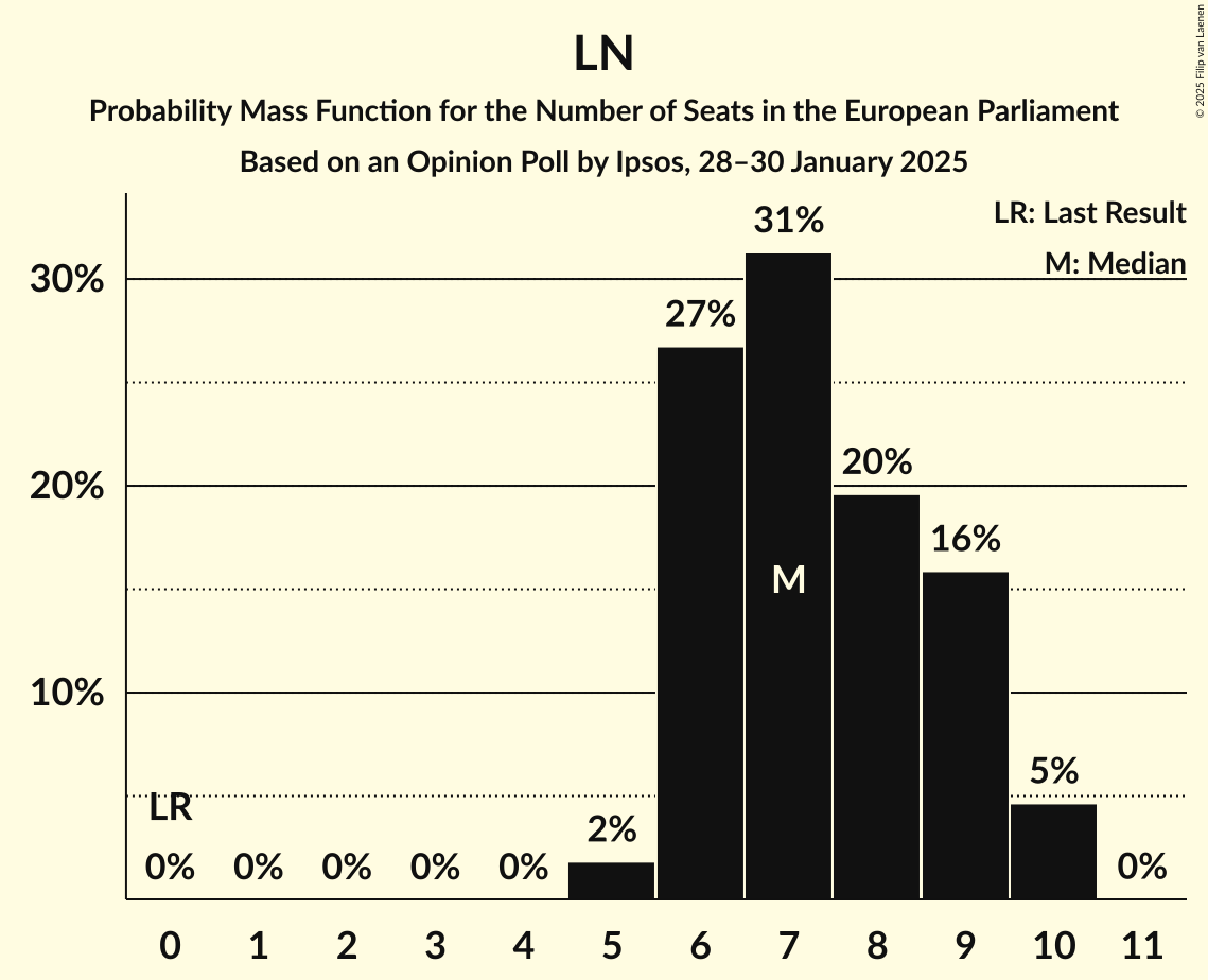 Seats Probability Mass Function Graph with seats probability mass function not yet produced