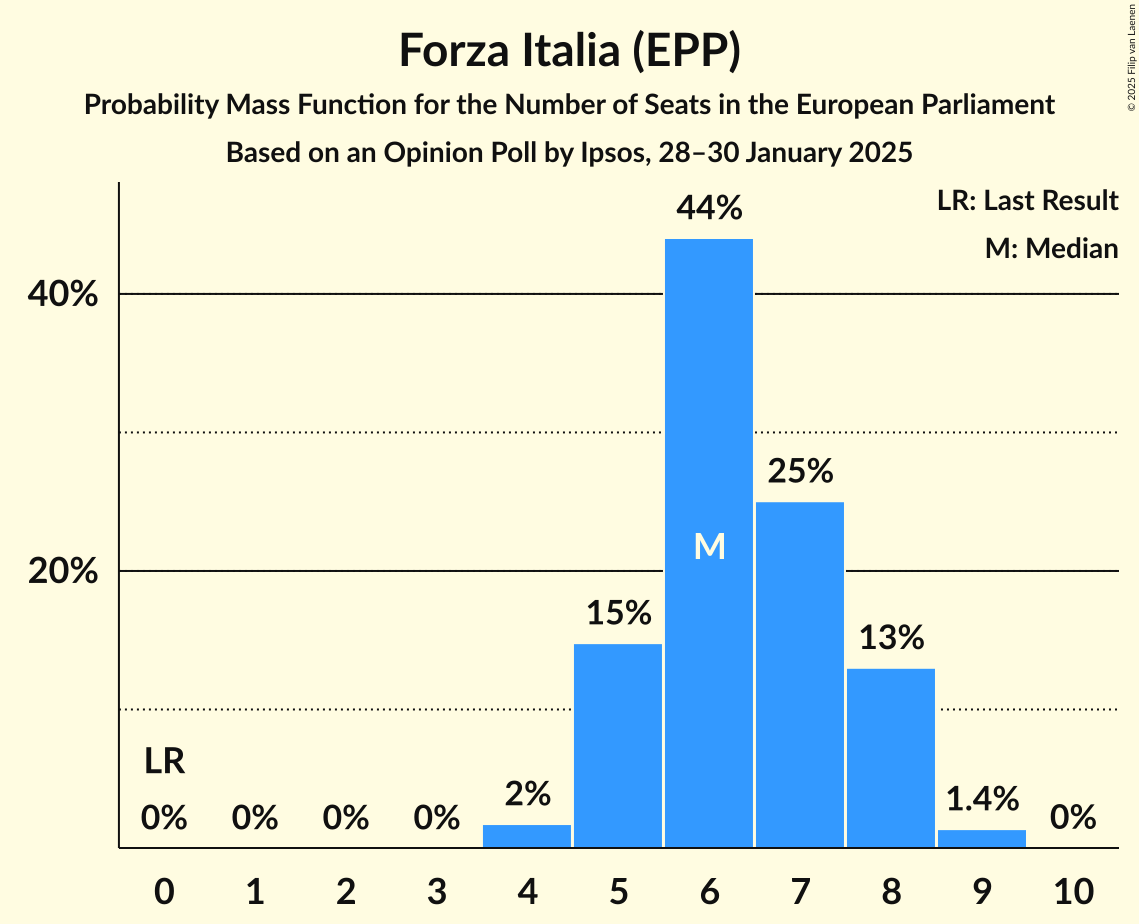 Seats Probability Mass Function Graph with seats probability mass function not yet produced