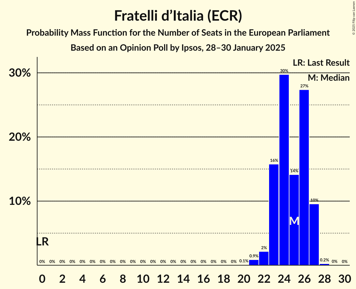 Seats Probability Mass Function Graph with seats probability mass function not yet produced