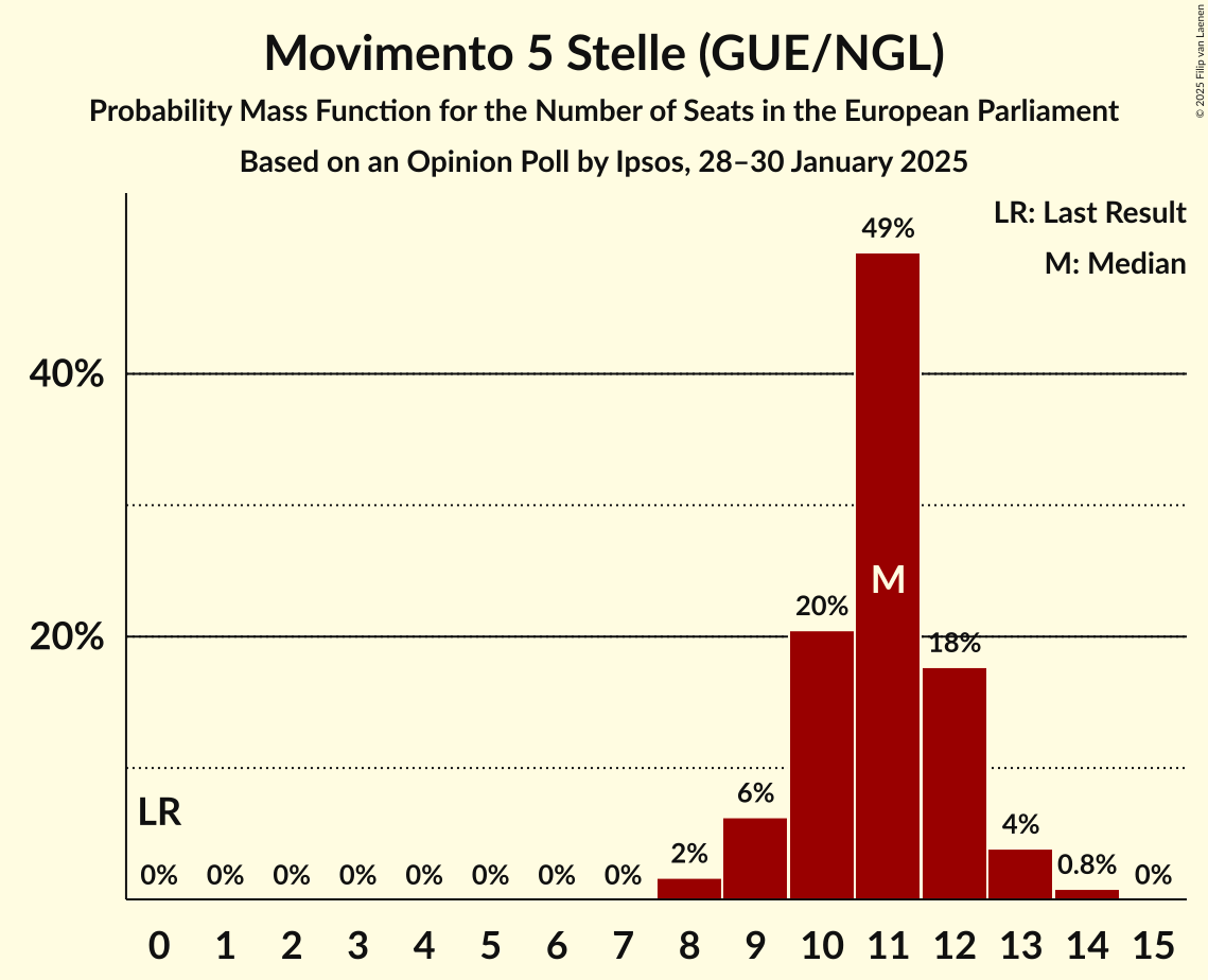 Seats Probability Mass Function Graph with seats probability mass function not yet produced
