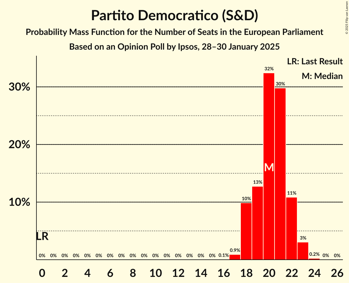 Seats Probability Mass Function Graph with seats probability mass function not yet produced