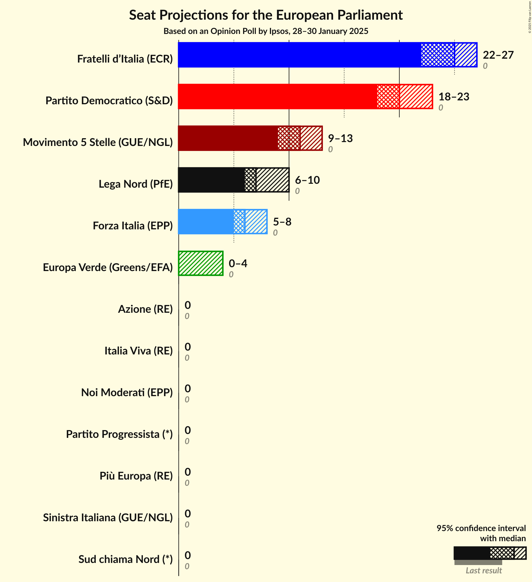 Seats Graph with seats not yet produced