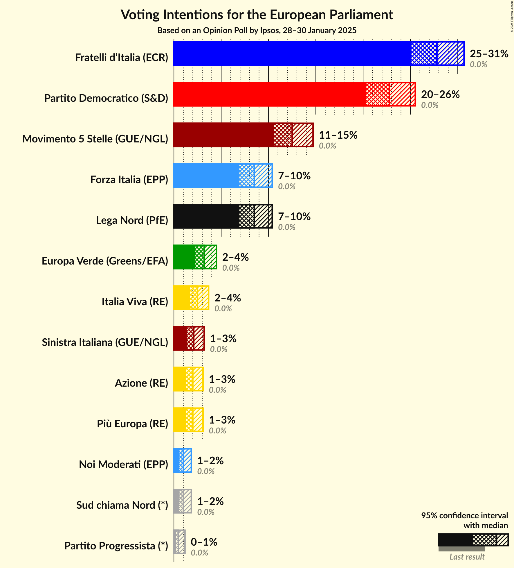 Voting Intentions Graph with voting intentions not yet produced
