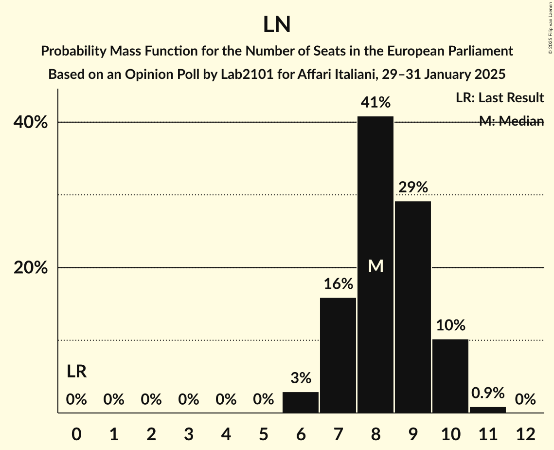 Seats Probability Mass Function Graph with seats probability mass function not yet produced